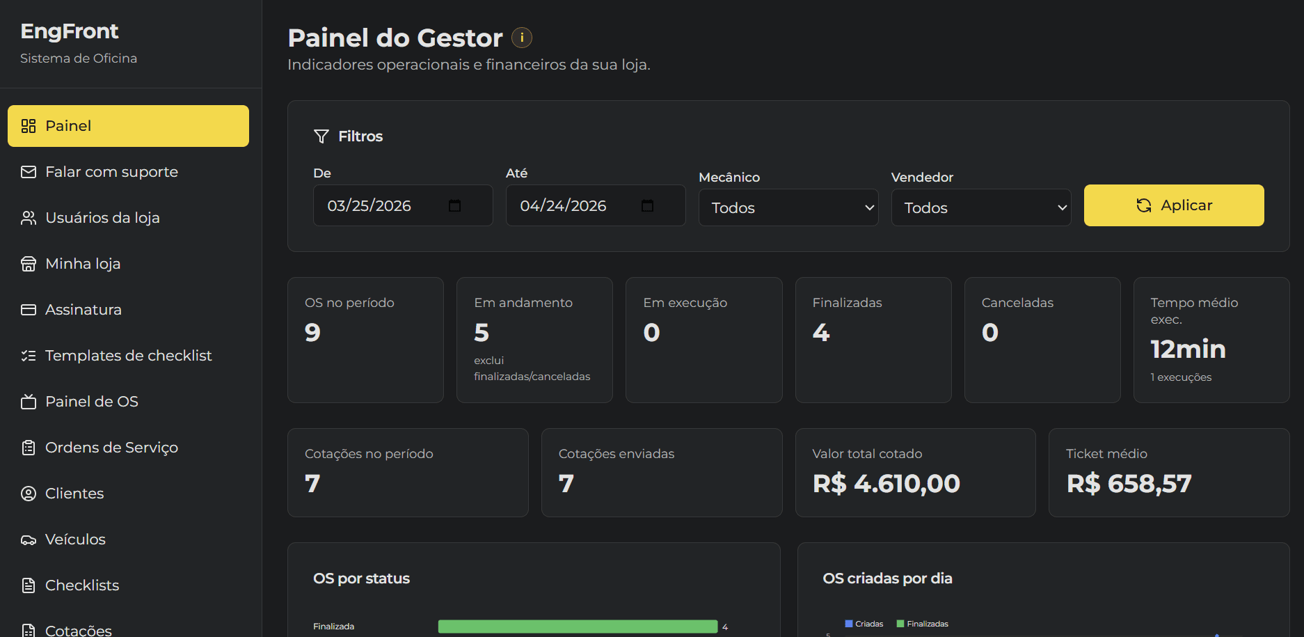 Painel do Gestor da EngFront com indicadores em tempo real da oficina mecânica
